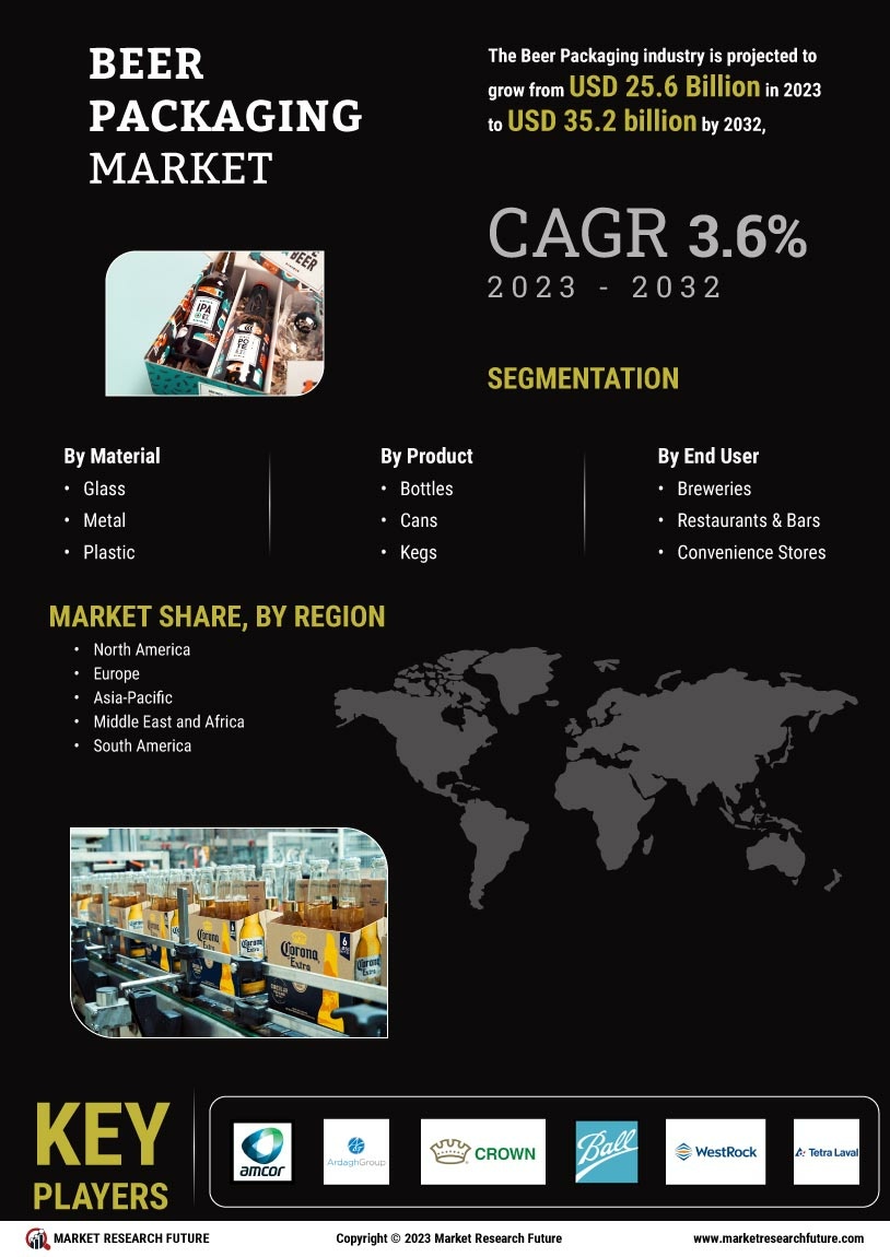 Beer Packaging Market