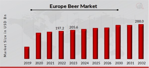 Beer Market Overview