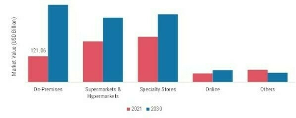 Beer Market, by Distribution Channel, 2021 & 2030