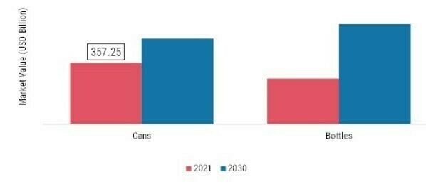 포장 유형별 맥주 시장, 2021년 및 2030년
