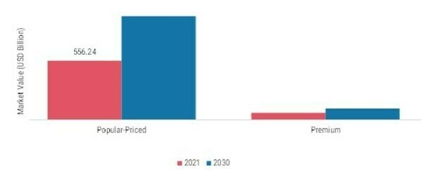 Beer Market, by Price, 2021 & 2030