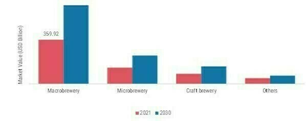 Beer Market, by Production, 2021 & 2030 