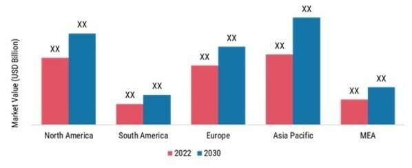 Beer Packaging Market Size By Region 2022 & 2032