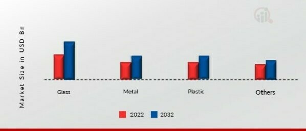 Beer Packaging Market, by Material, 2022 & 2032