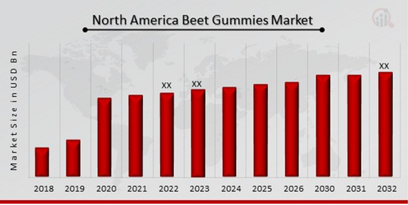 Beet Gummies Market Overview