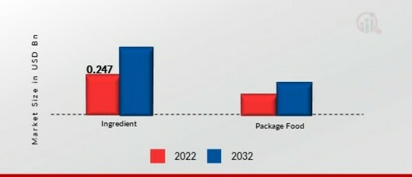 Beetroot Powder Market, by End Use, 2022 & 2032 (USD Billion)