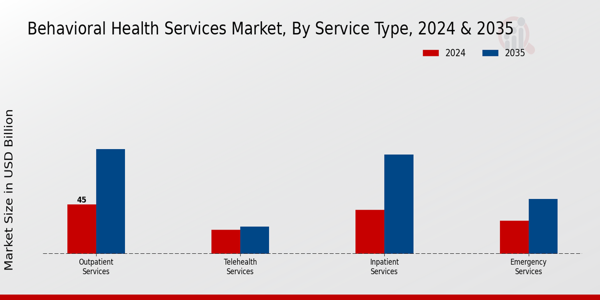 Behavioral Health Services Market Service Type Insights