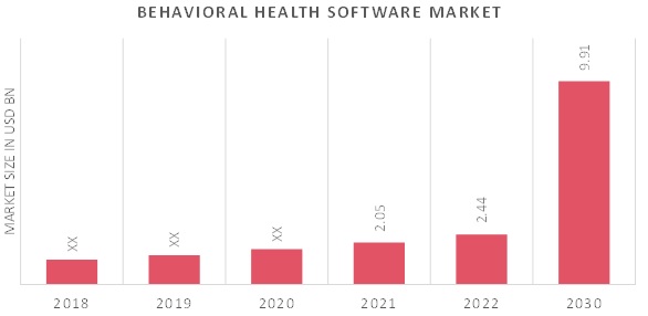 Behavioral Health Software Market Overview