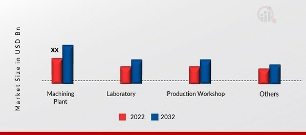 Bench Hydraulic Press Market, by Application, 2022 & 2032