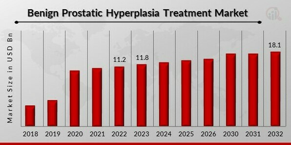 Benign Prostatic Hyperplasia Treatment Market