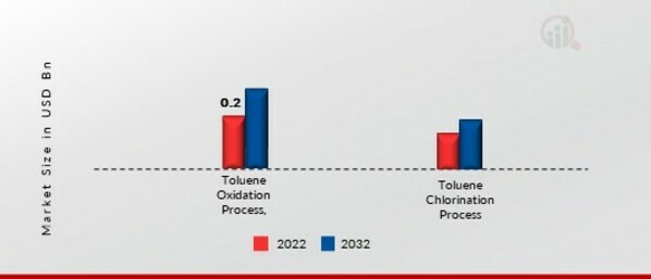 Benzaldehyde Market, by Process, 2022 & 2032