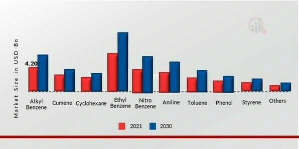 Benzene Market, by derivative, 2021 & 2030