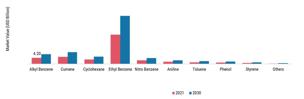 Benzene Market, by derivative, 2021 & 2030 (USD Billion)