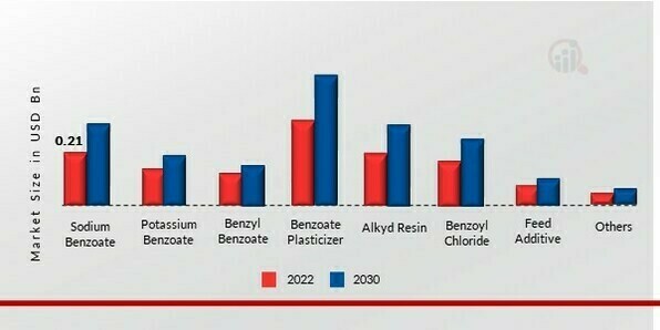 Benzoic Acid Market, by Application, 2021 & 2030