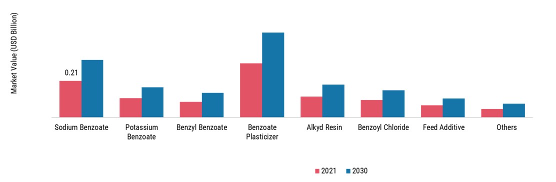 Benzoic Acid Market, by Application, 2021 & 2030 (USD Billion)