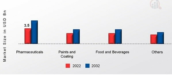 Benzyl alcohol Market, by End User, 2022&2032