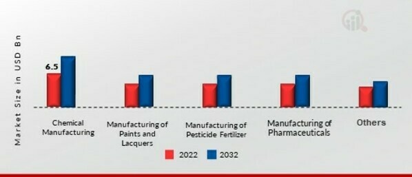 Benzylamine Market 2023