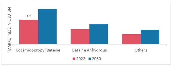 Betaine Market, by Type, 2022 & 2030