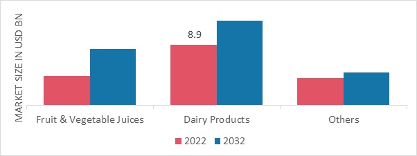 Beverage Cartons Market, by Application, 2022 & 2032