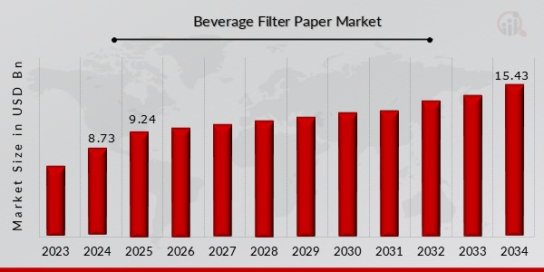 Beverage Filter Paper Market Overview