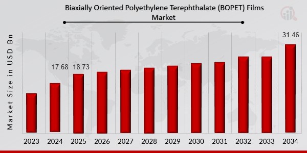 Biaxially Oriented Polyethylene Terephthalate (BOPET) Films Market Overview