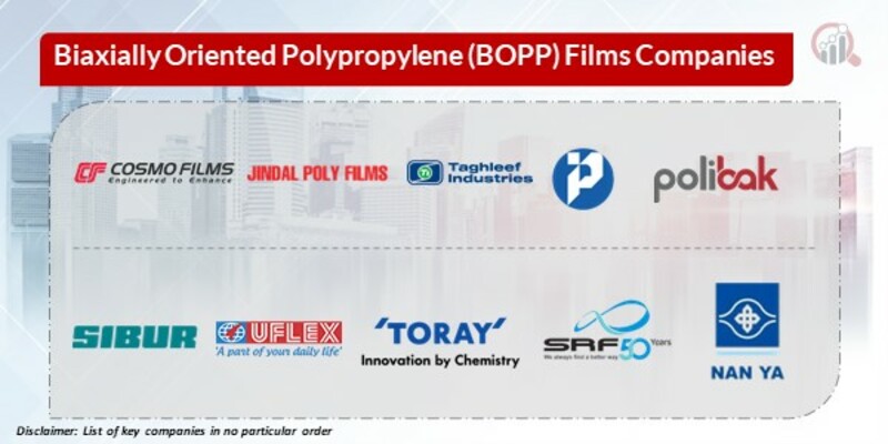 Biaxially Oriented Polypropylene (BOPP) Films Key Companies