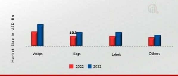 Biaxially Oriented Polypropylene (BOPP) Films Market, by Application