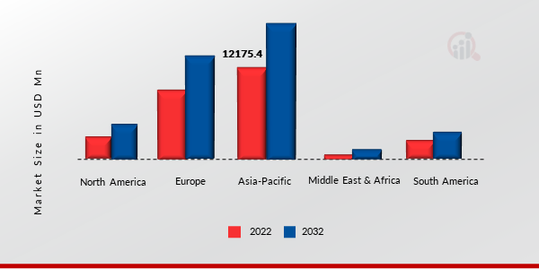 Bicycle Frames Market Size, By Region 2022 Vs