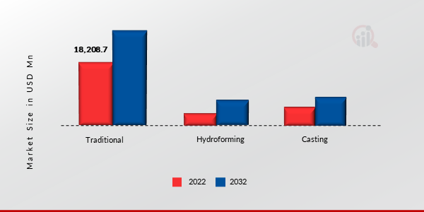 Bicycle Frames Market, By Method, 2022 Vs 2032 