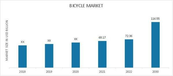 Bicycle Market Overview