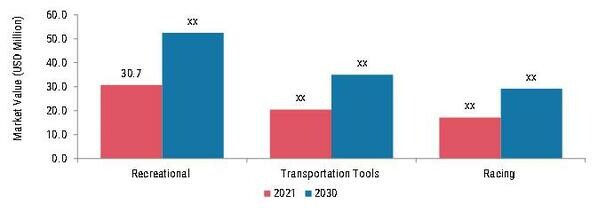 Bicycle Market, by Application, 2021 & 2030