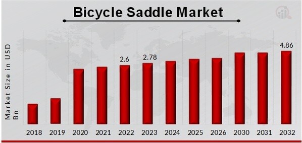 Bicycle Saddle Market Overview