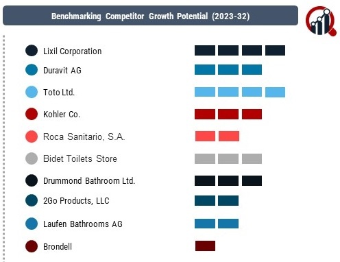 Bidets Companies