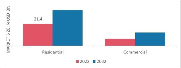 Bidets Market, by End Use, 2022 & 2032
