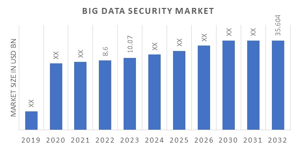 Big Data Security Market Overview