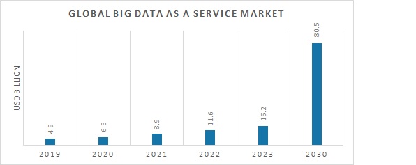 Big Data as a Service Market Overview