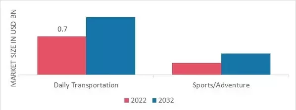 Bike Helmet Market, by Application, 2022 & 2032