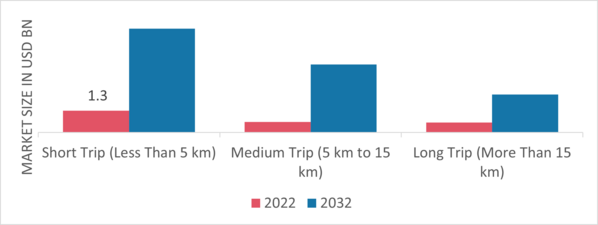 Bike Scooter Rental Market by Application, 2022 & 2032 (USD Billion)
