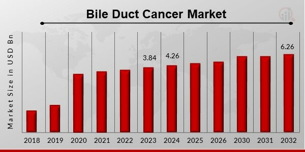 Bile Duct Cancer Key Companies