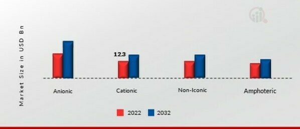 Bio-Based Surfactants Market, by Foam, 2022 & 2032 