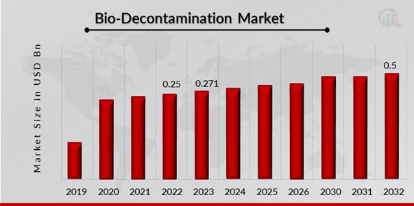 Bio-Decontamination Market Overview