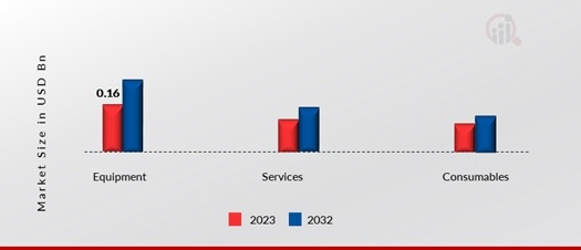 Bio-Decontamination Market, by Product & Service, 2023 & 2032