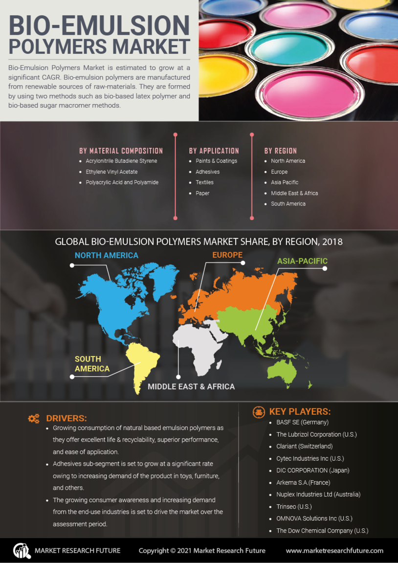 Bio Emulsion Polymers Market
