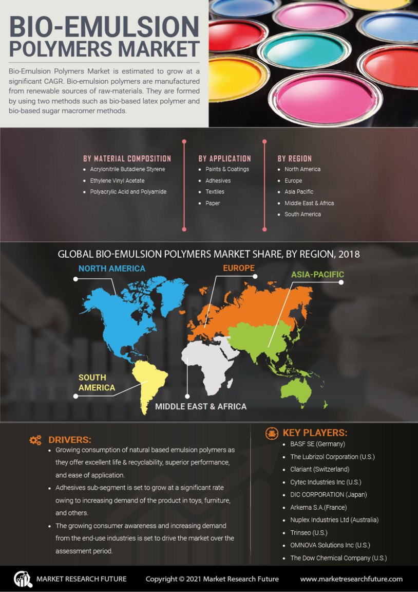 Bio Emulsion Polymers Market Size, Share, Growth | Report, 2030