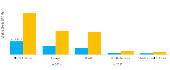 Bio-Sensing Technologies Market Regional Insights