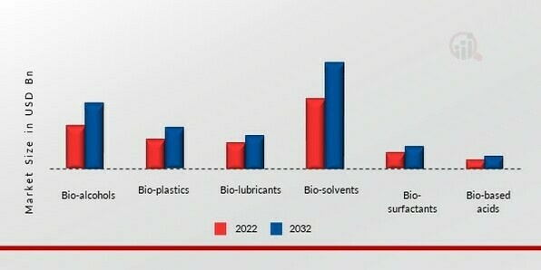 Bio-based Chemicals Market, by Type, 2022 & 2030