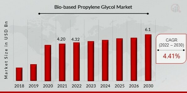 Bio-based Propylene Glycol (PG) Market Overview