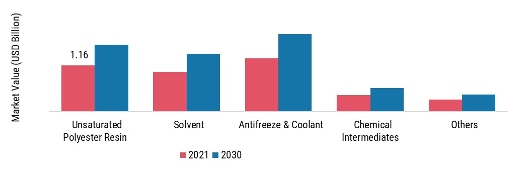 Bio-based propylene glycol (PG) Market, by Application, 2021 & 2030 (USD Billion)