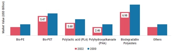 Bio Polymers Market, by Type, 2022 & 2030