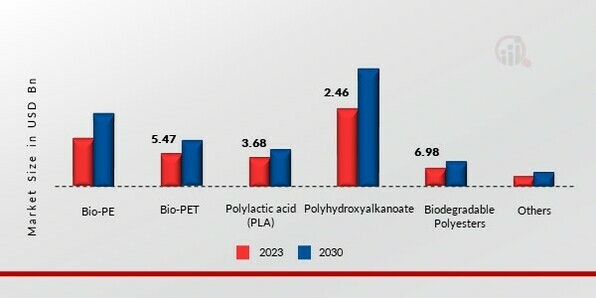 Bio Polymers Market, by Type, 2022 & 2030